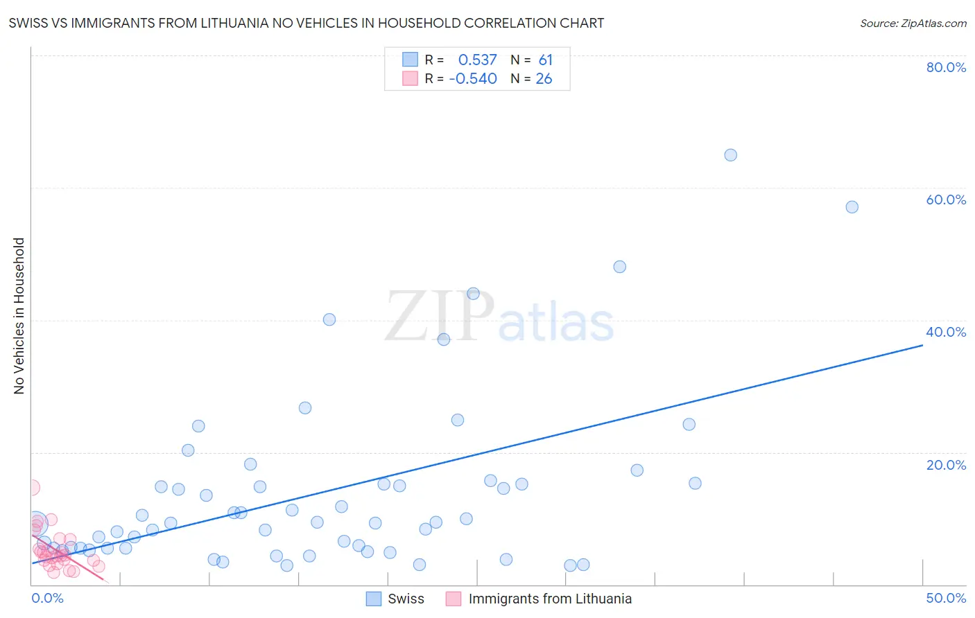 Swiss vs Immigrants from Lithuania No Vehicles in Household