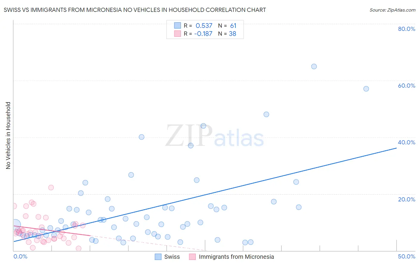 Swiss vs Immigrants from Micronesia No Vehicles in Household