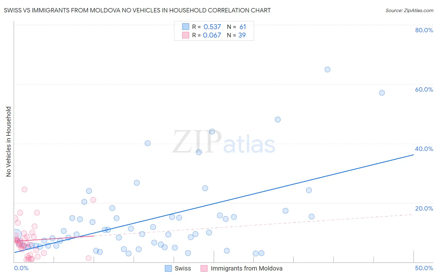 Swiss vs Immigrants from Moldova No Vehicles in Household