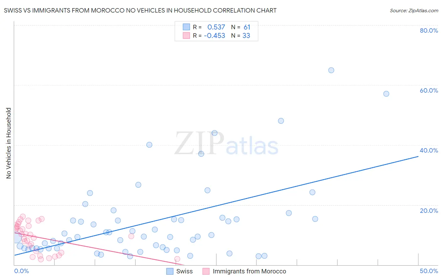 Swiss vs Immigrants from Morocco No Vehicles in Household