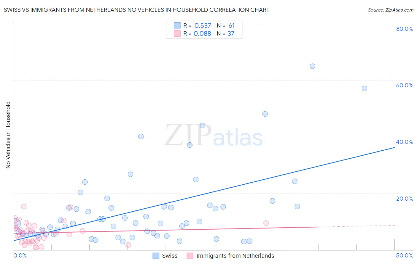 Swiss vs Immigrants from Netherlands No Vehicles in Household