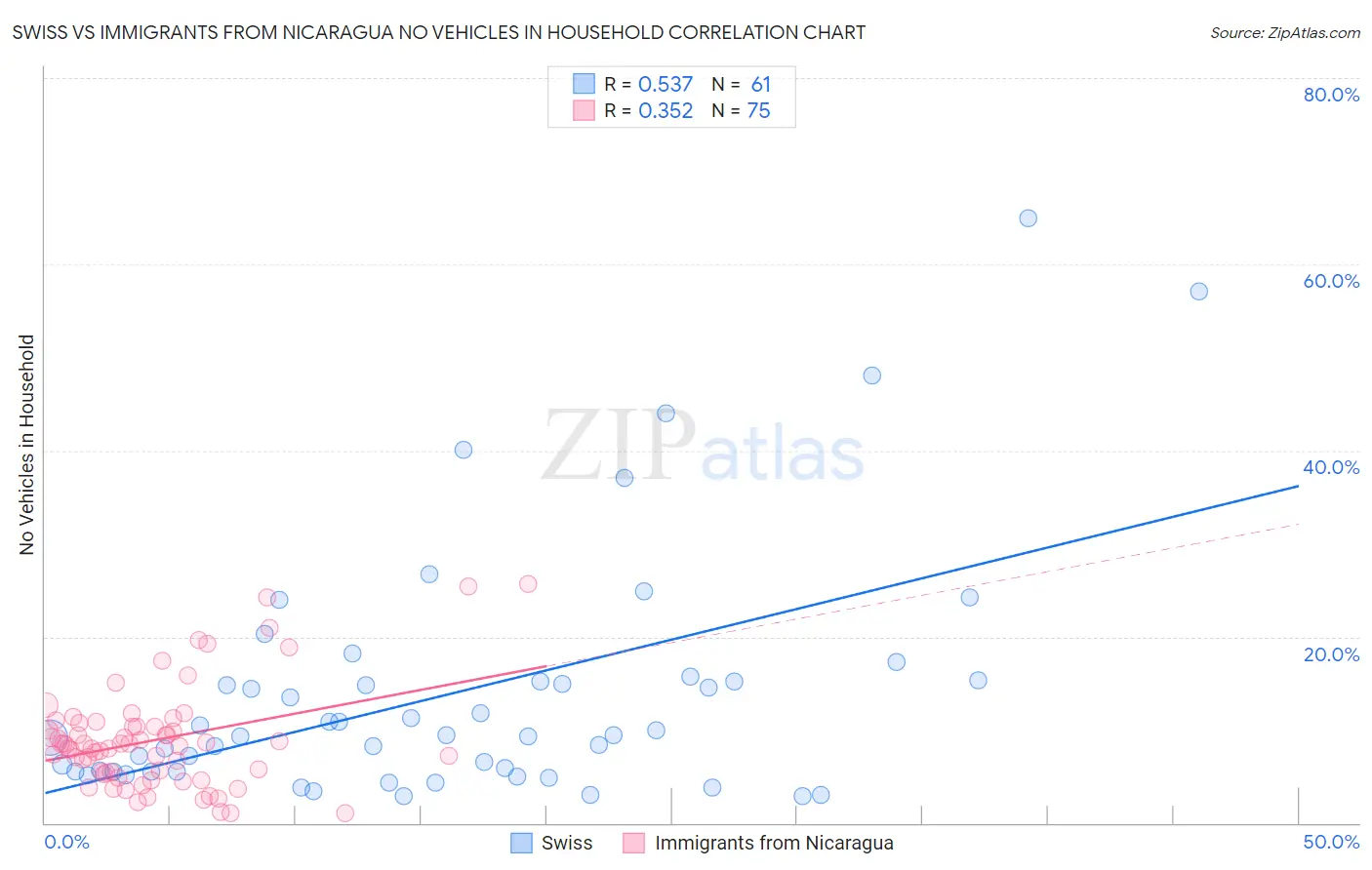 Swiss vs Immigrants from Nicaragua No Vehicles in Household