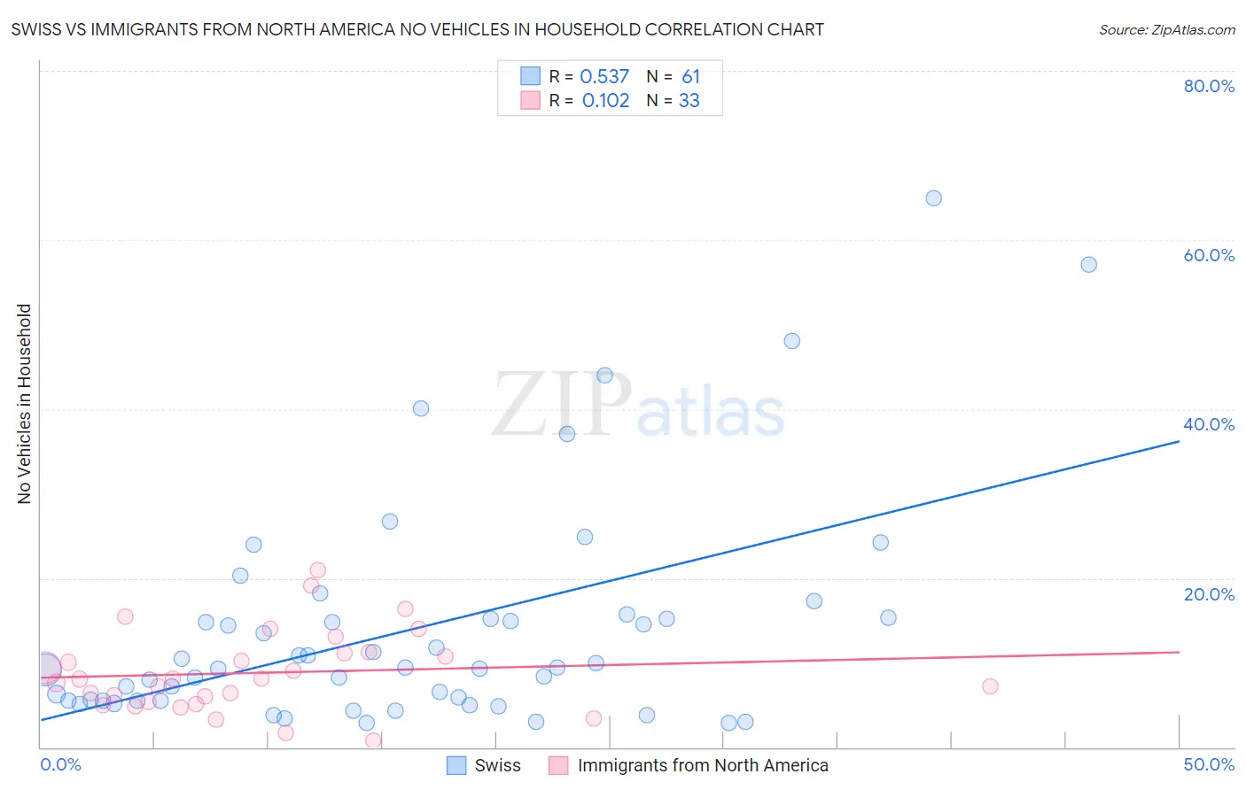 Swiss vs Immigrants from North America No Vehicles in Household
