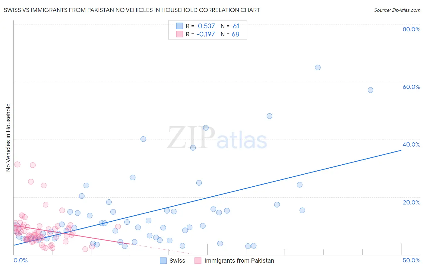 Swiss vs Immigrants from Pakistan No Vehicles in Household