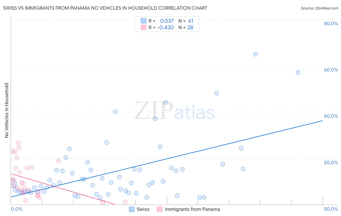 Swiss vs Immigrants from Panama No Vehicles in Household