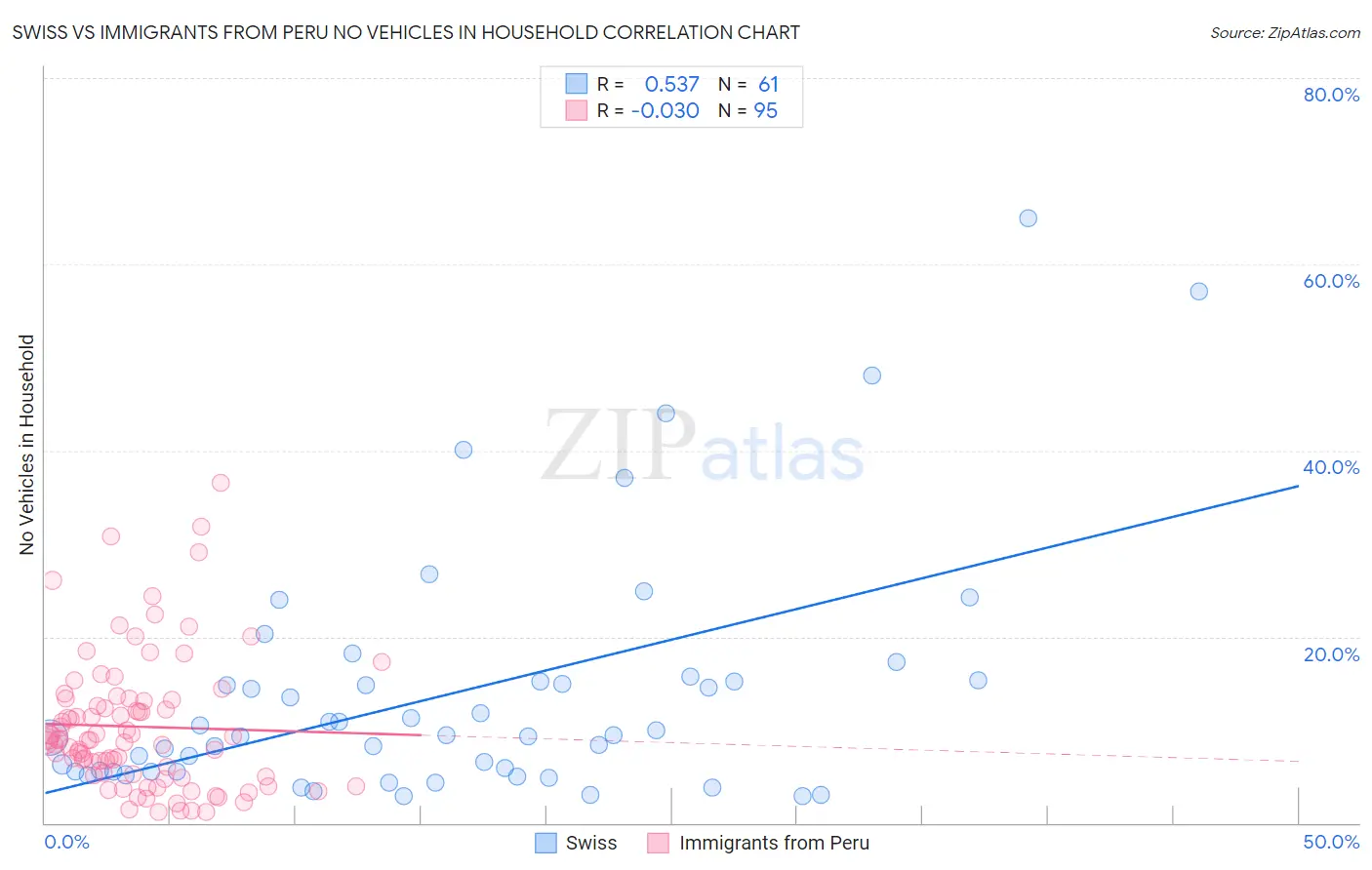 Swiss vs Immigrants from Peru No Vehicles in Household
