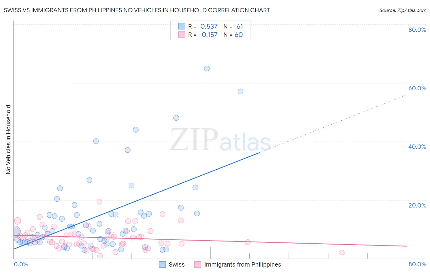 Swiss vs Immigrants from Philippines No Vehicles in Household