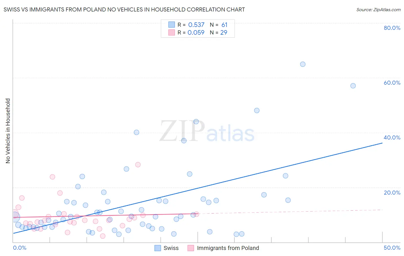 Swiss vs Immigrants from Poland No Vehicles in Household