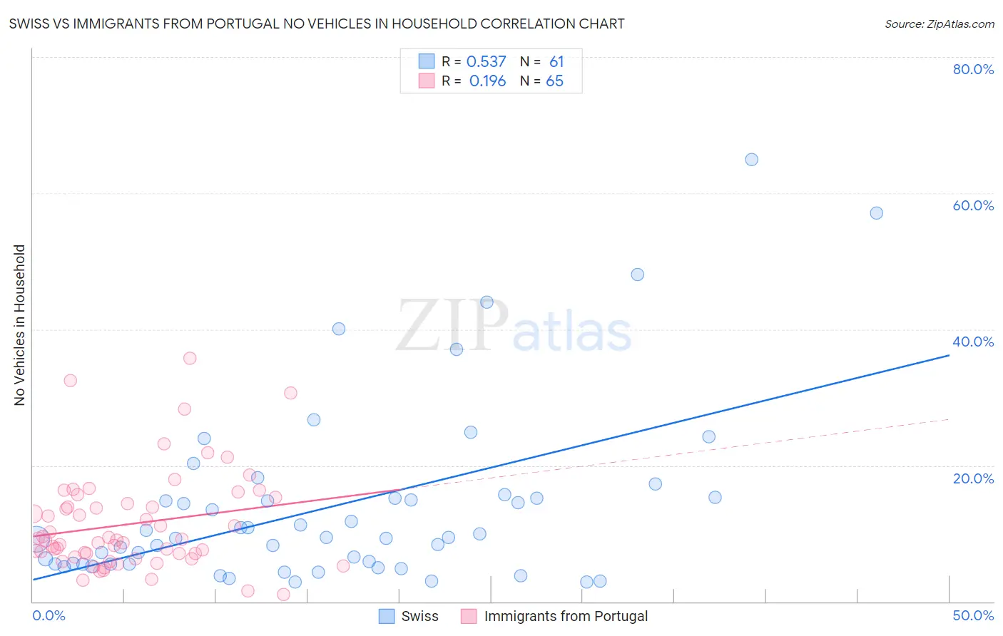 Swiss vs Immigrants from Portugal No Vehicles in Household
