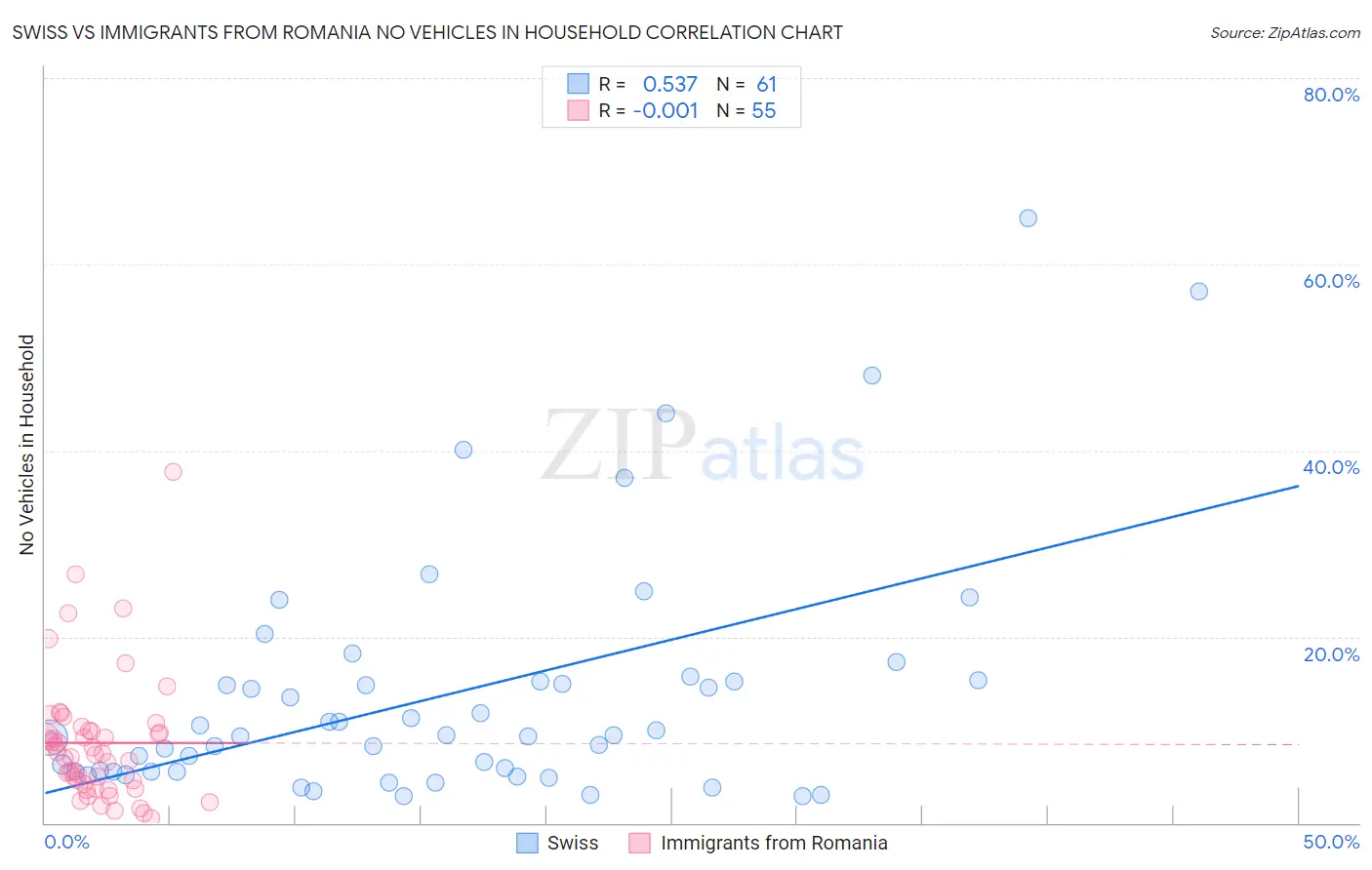 Swiss vs Immigrants from Romania No Vehicles in Household