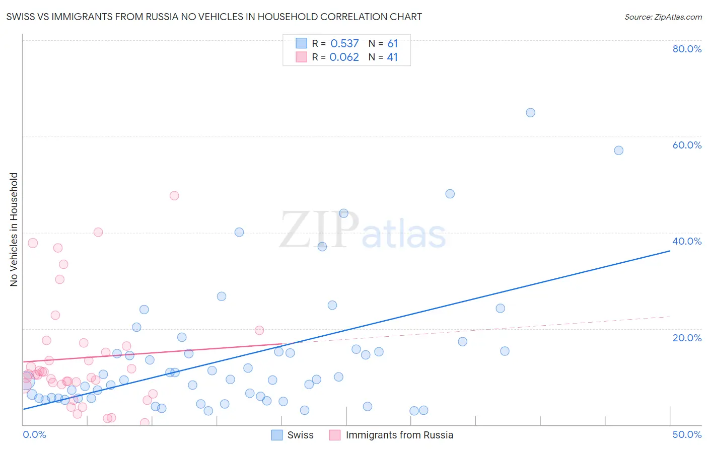 Swiss vs Immigrants from Russia No Vehicles in Household