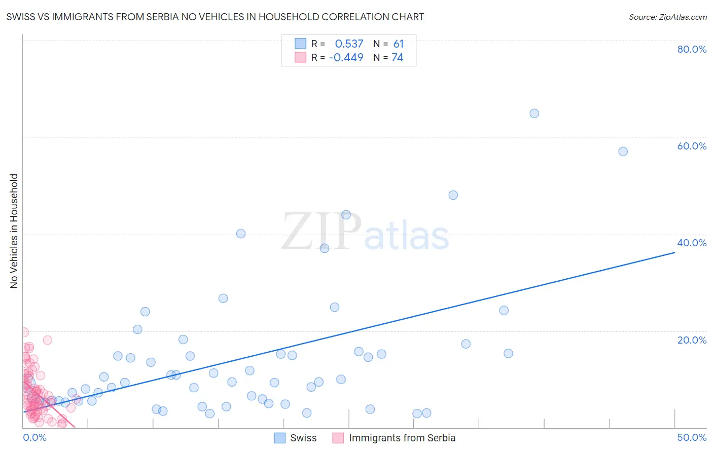 Swiss vs Immigrants from Serbia No Vehicles in Household