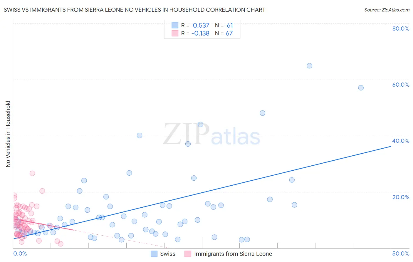 Swiss vs Immigrants from Sierra Leone No Vehicles in Household