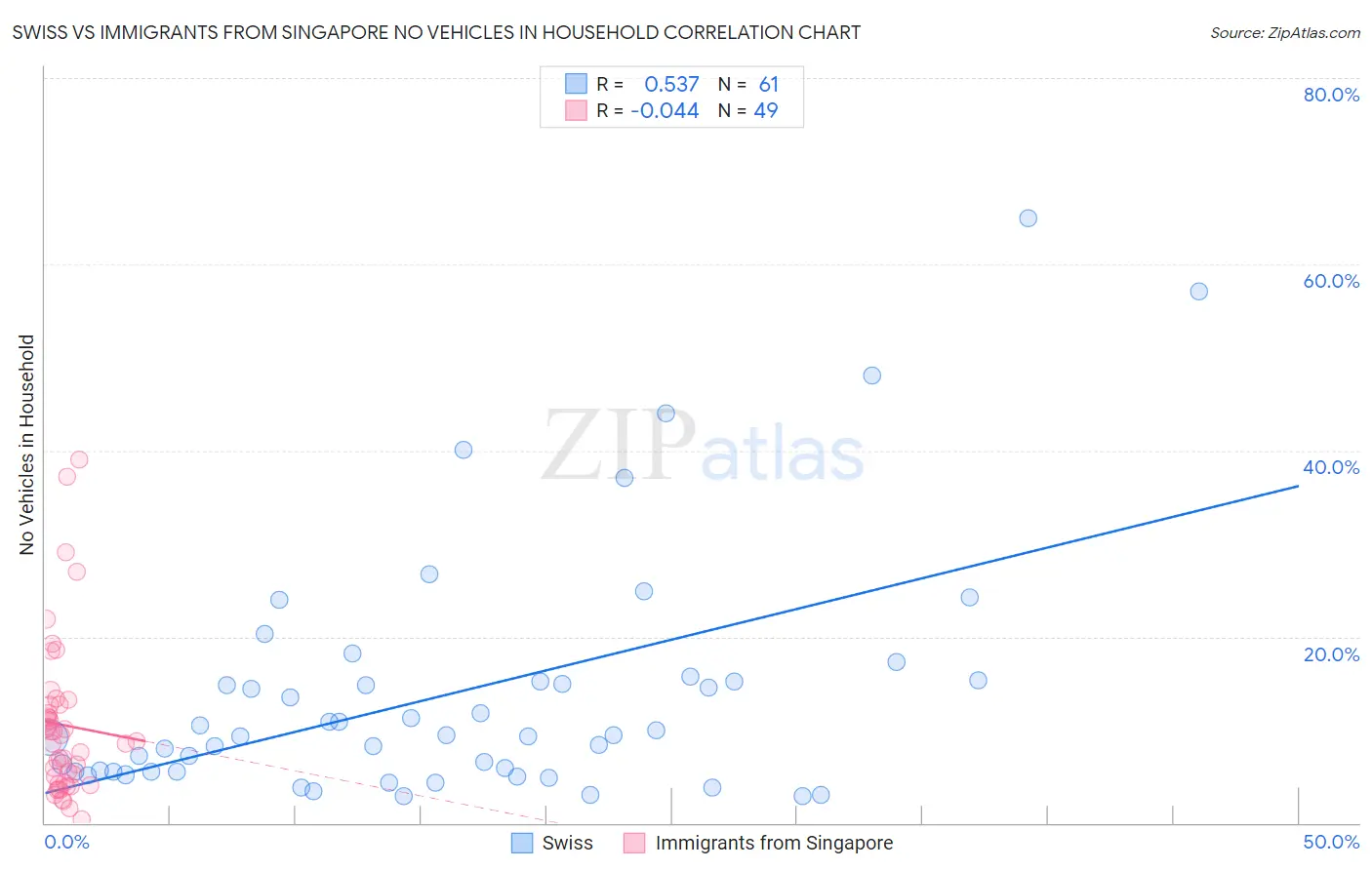 Swiss vs Immigrants from Singapore No Vehicles in Household