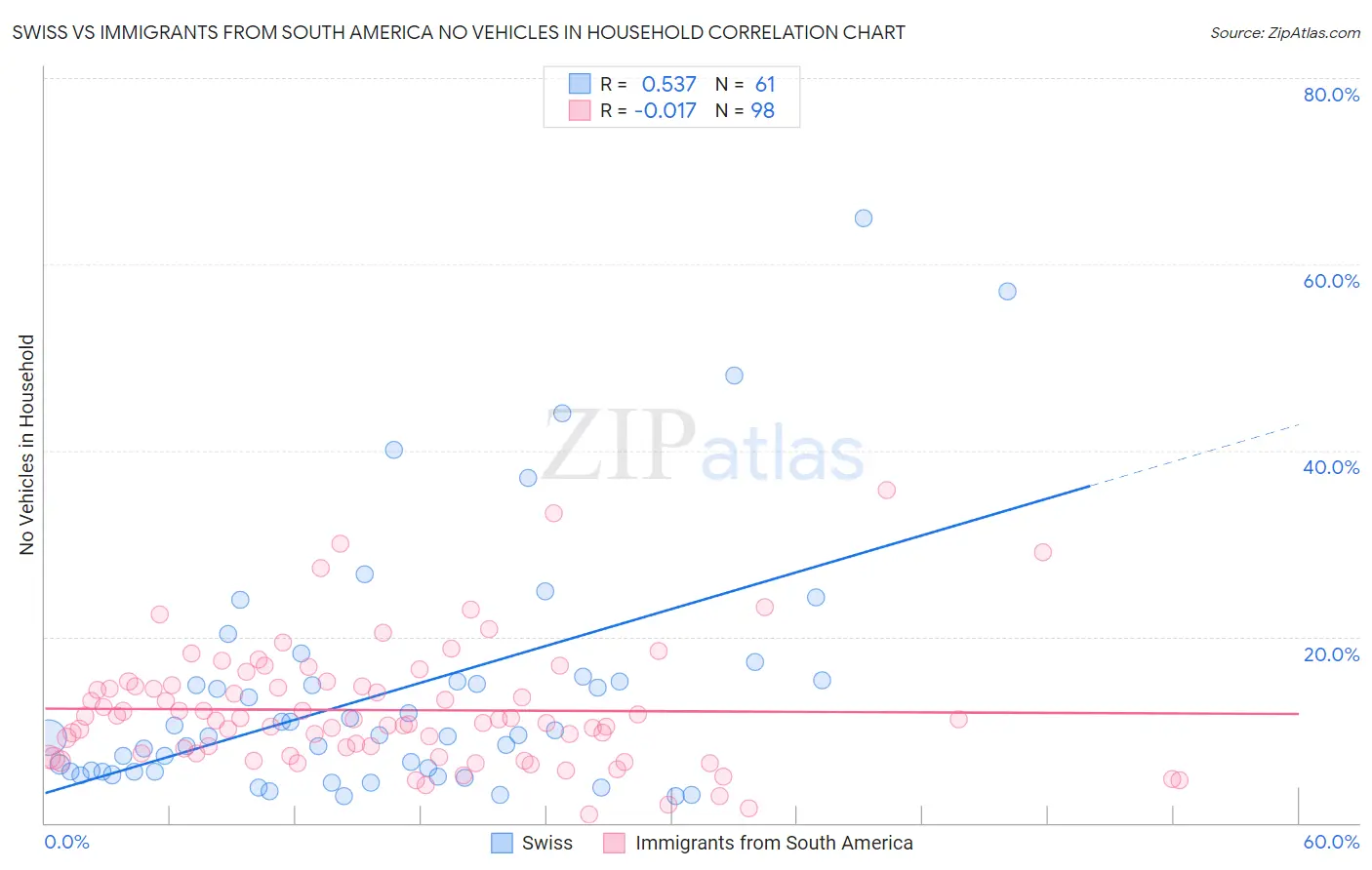 Swiss vs Immigrants from South America No Vehicles in Household