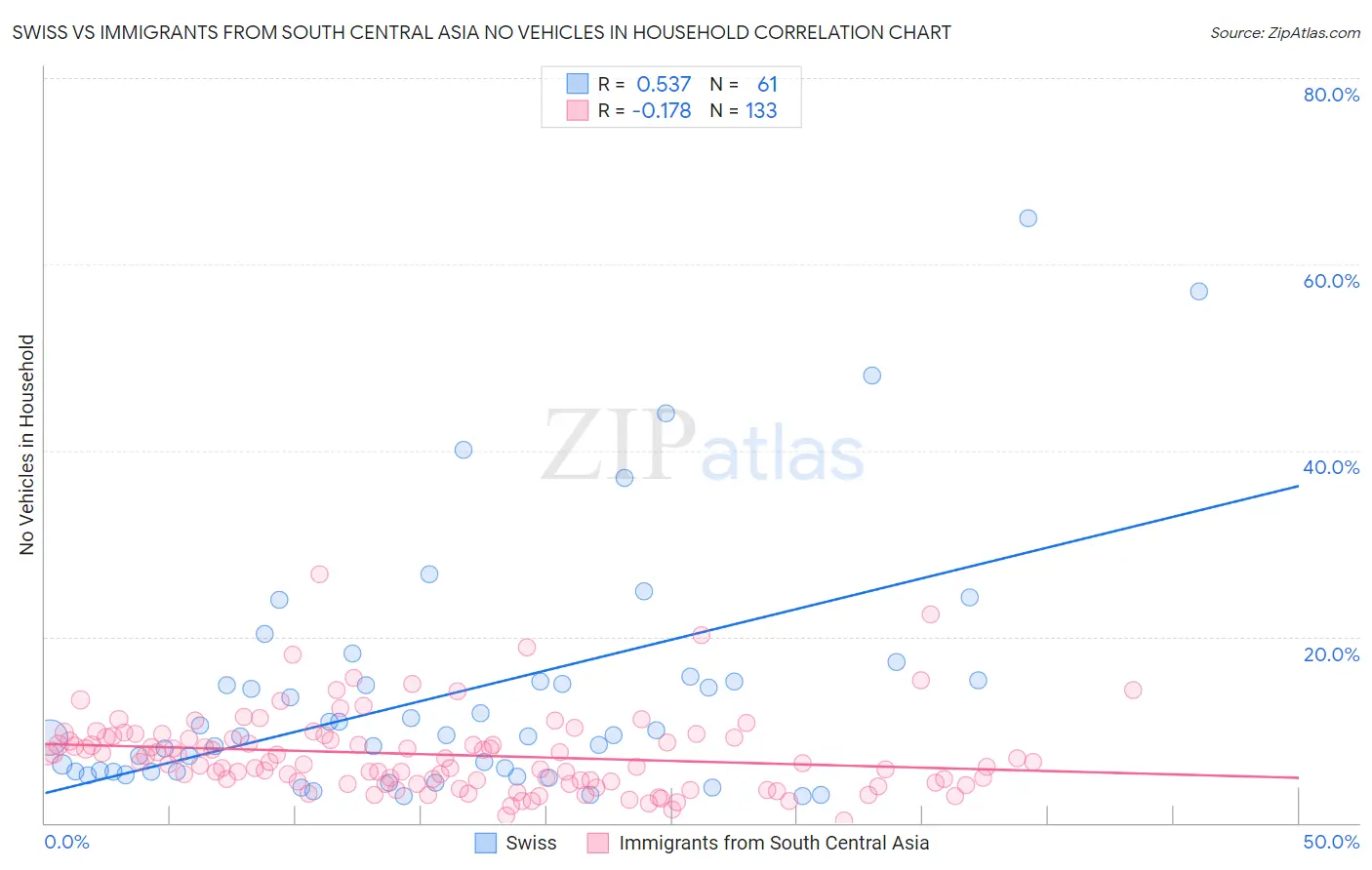 Swiss vs Immigrants from South Central Asia No Vehicles in Household