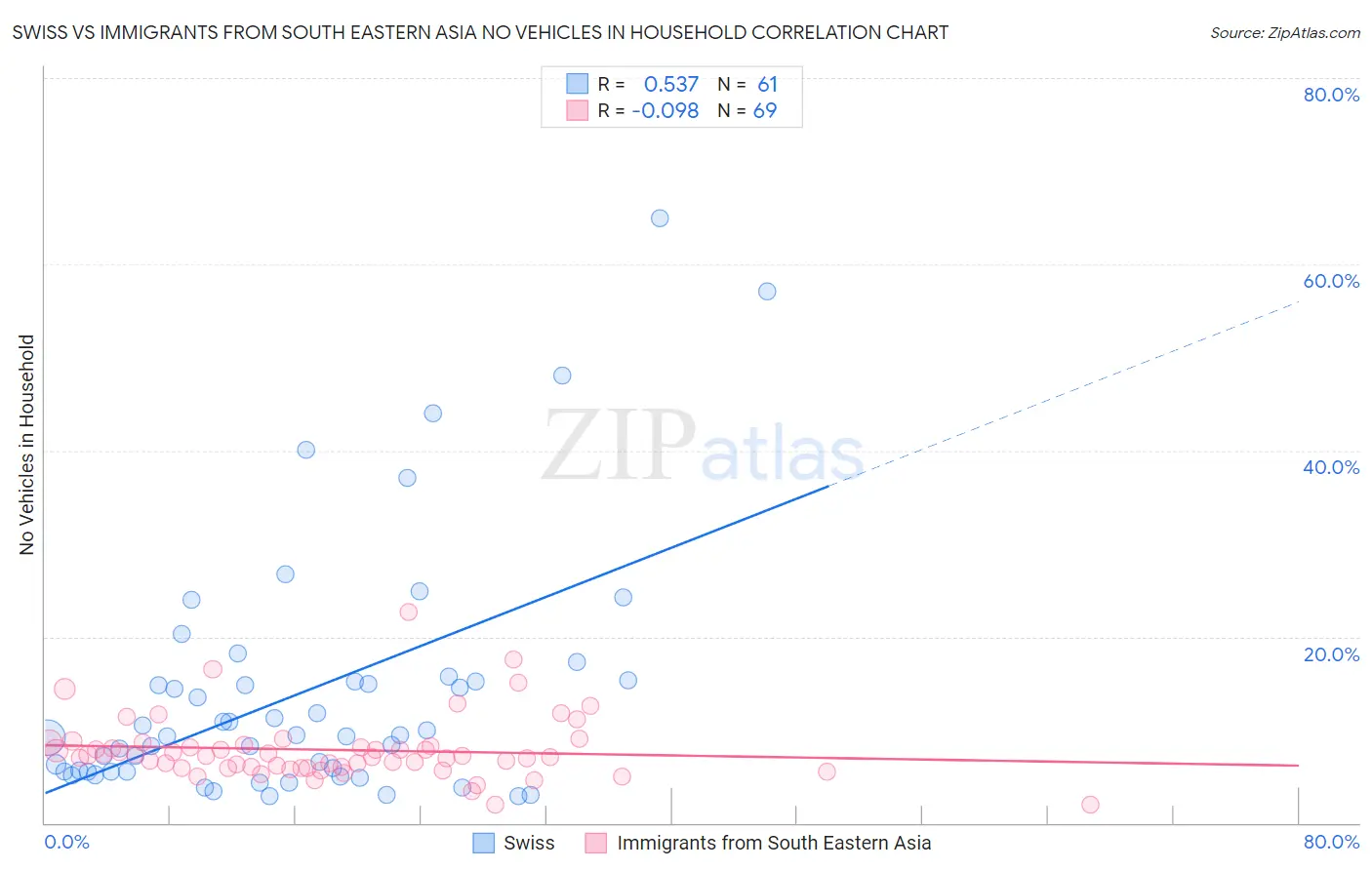 Swiss vs Immigrants from South Eastern Asia No Vehicles in Household