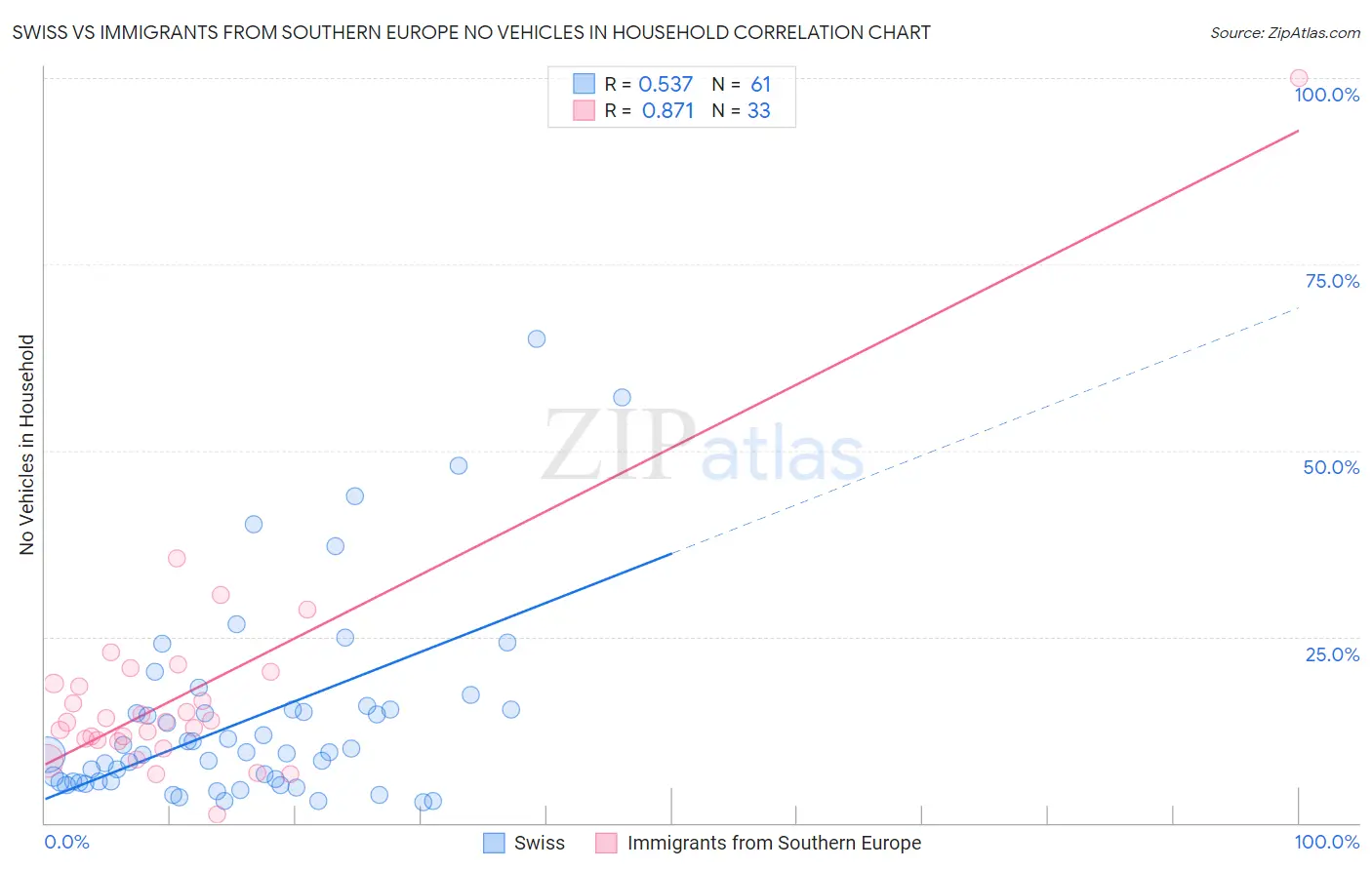 Swiss vs Immigrants from Southern Europe No Vehicles in Household