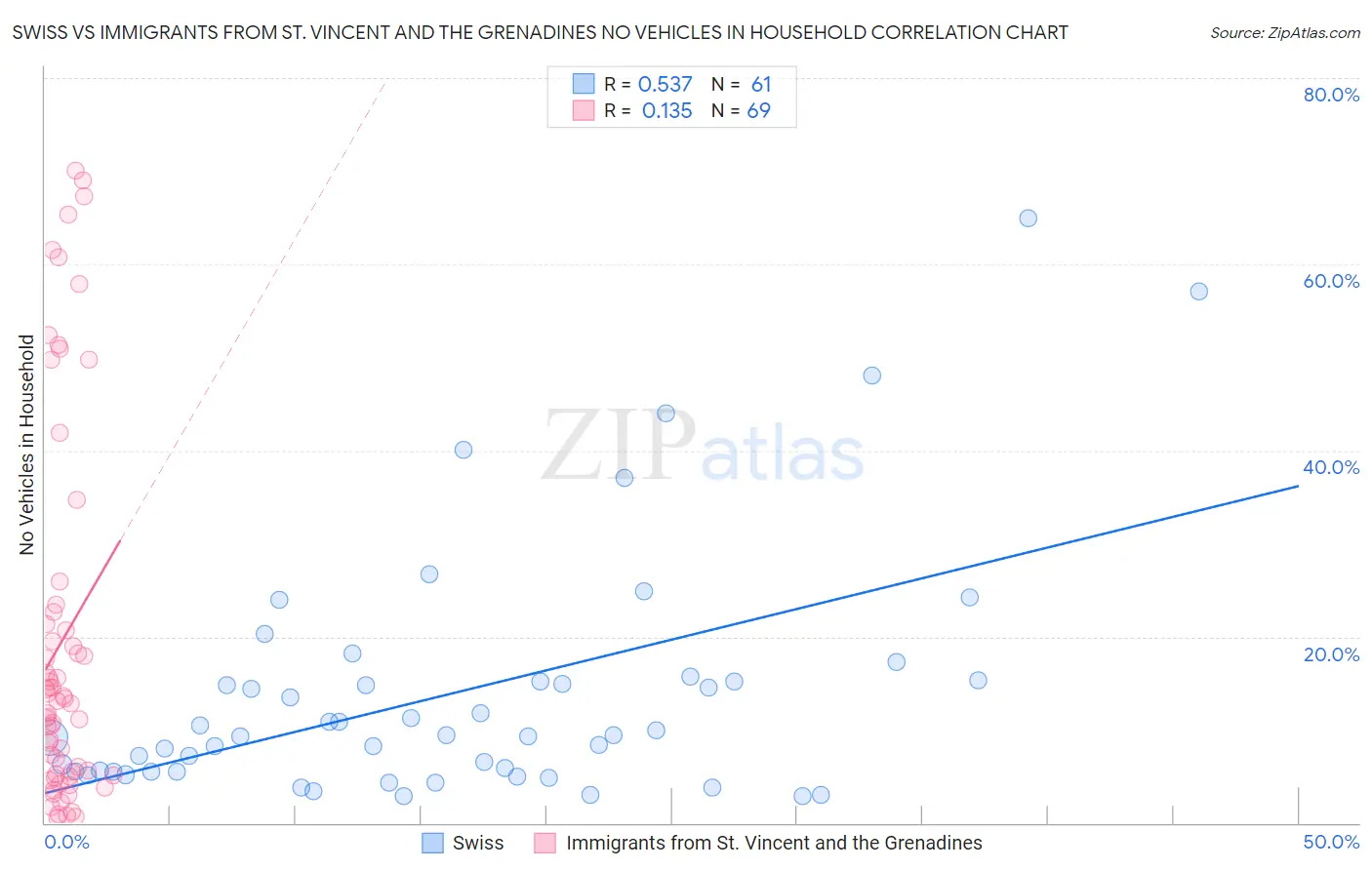 Swiss vs Immigrants from St. Vincent and the Grenadines No Vehicles in Household