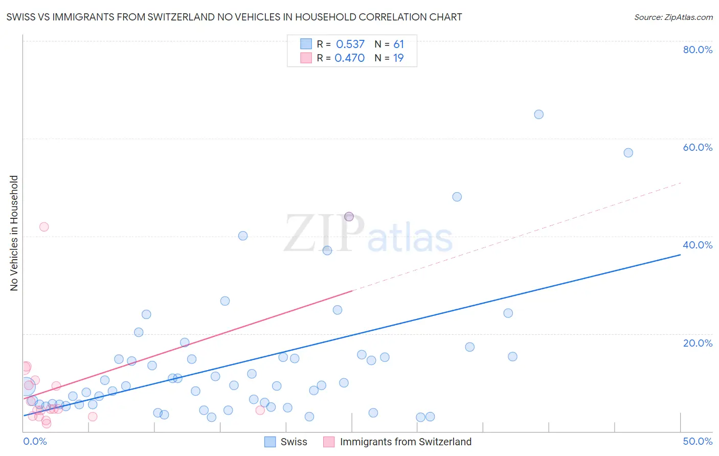 Swiss vs Immigrants from Switzerland No Vehicles in Household