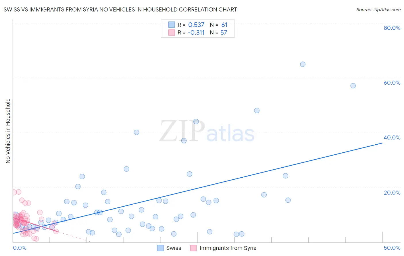 Swiss vs Immigrants from Syria No Vehicles in Household