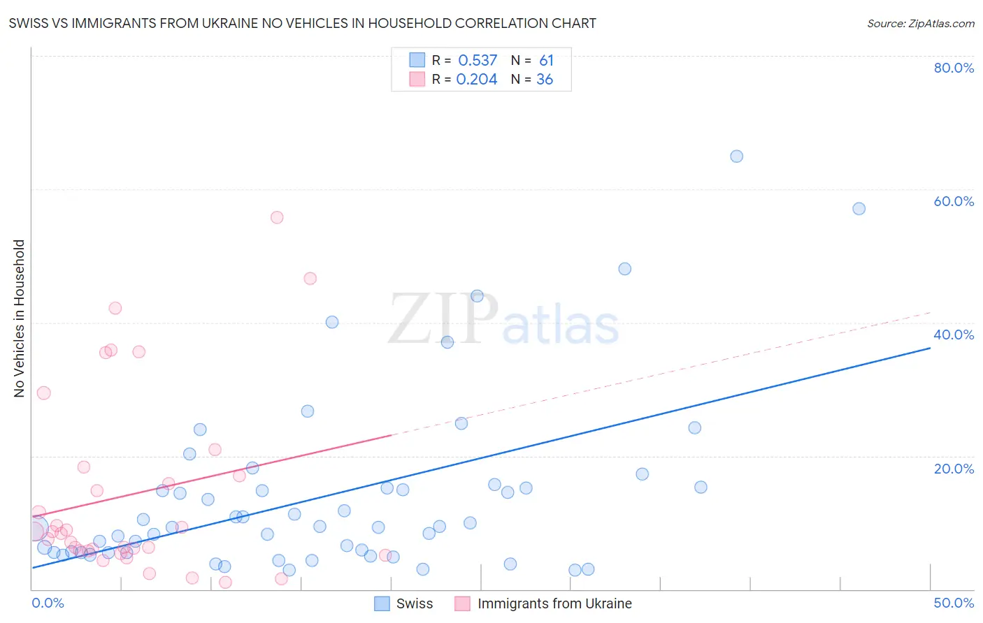 Swiss vs Immigrants from Ukraine No Vehicles in Household