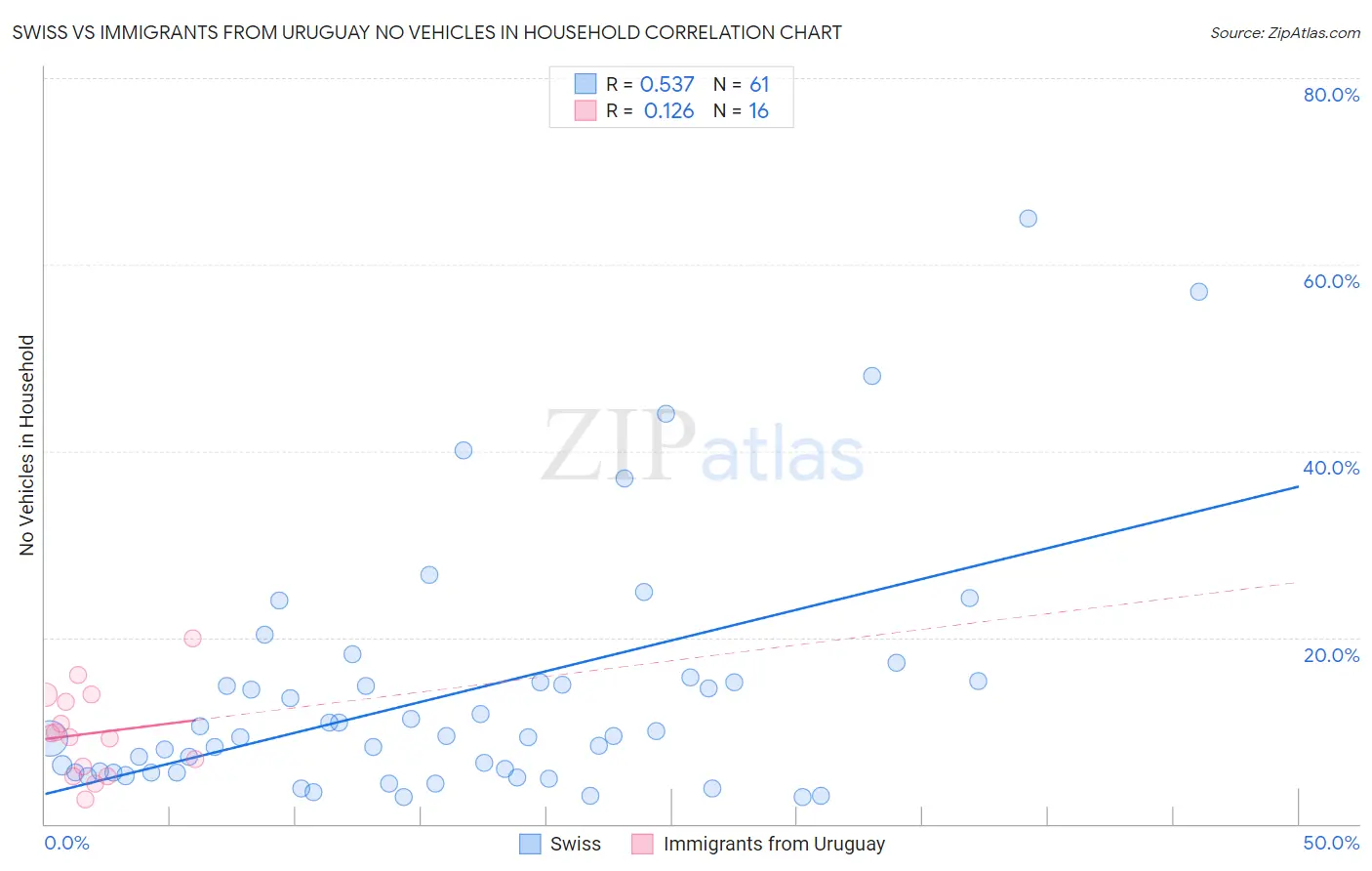 Swiss vs Immigrants from Uruguay No Vehicles in Household