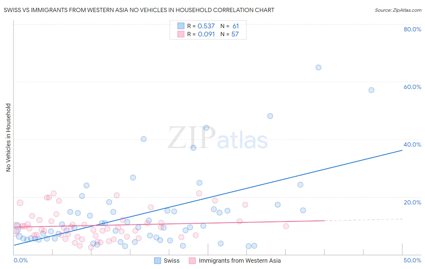 Swiss vs Immigrants from Western Asia No Vehicles in Household