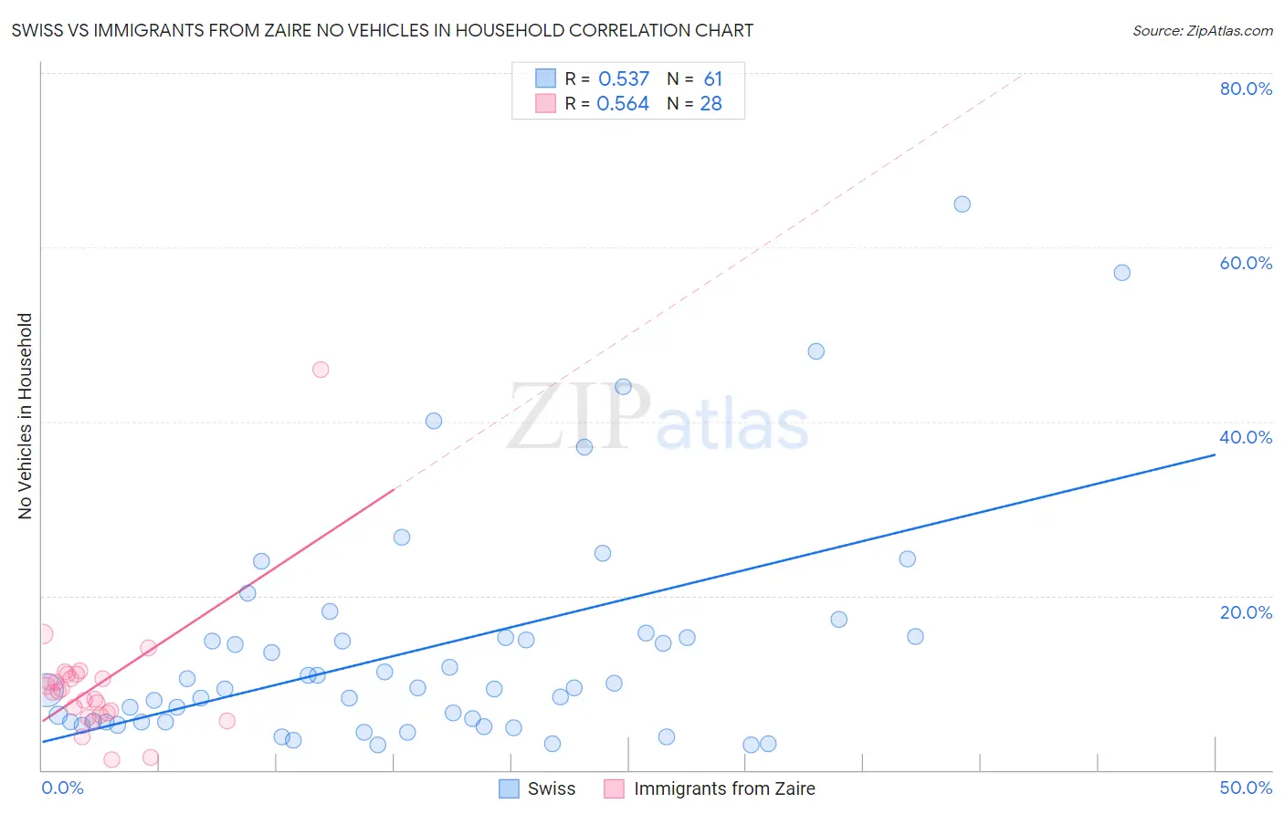 Swiss vs Immigrants from Zaire No Vehicles in Household