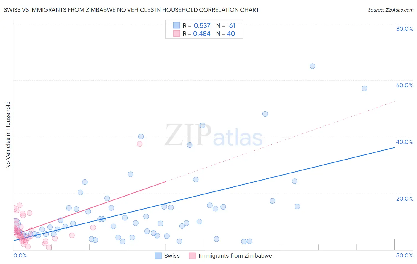 Swiss vs Immigrants from Zimbabwe No Vehicles in Household