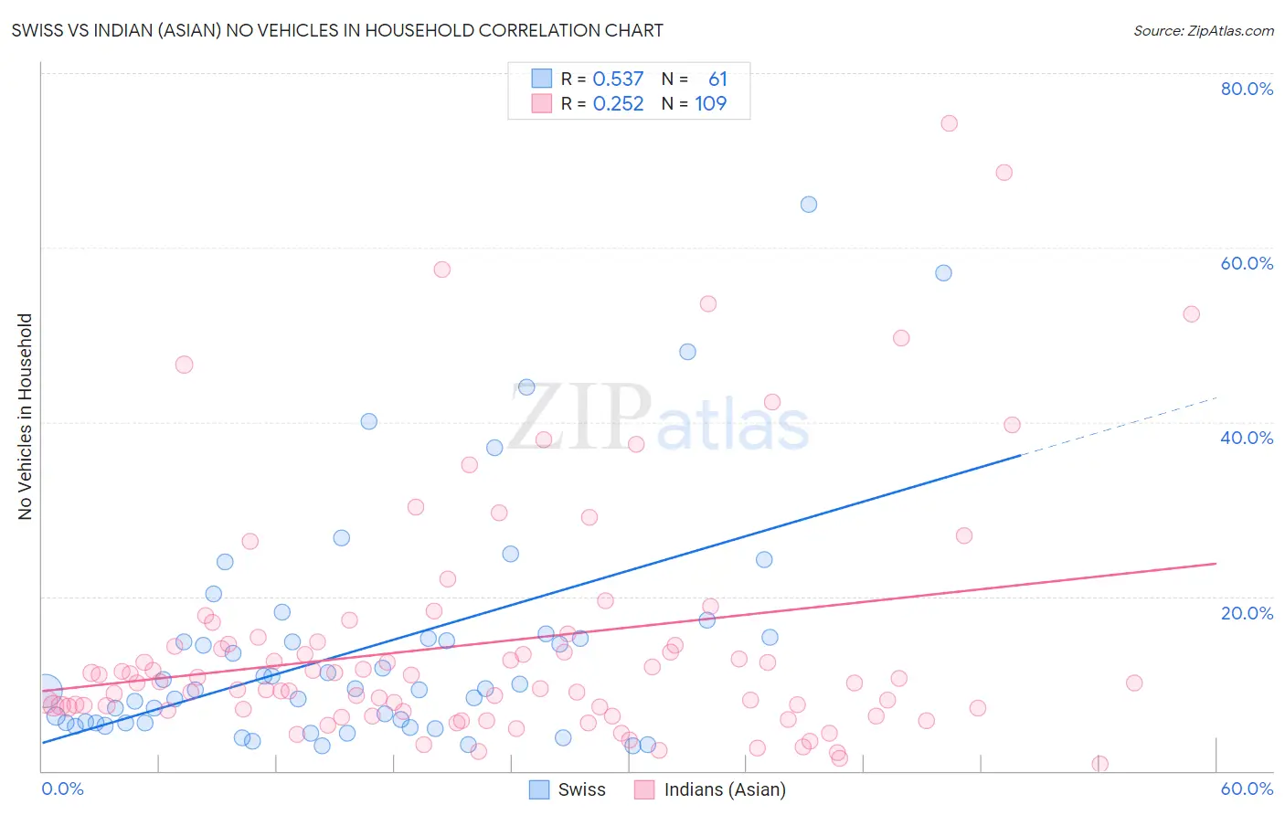 Swiss vs Indian (Asian) No Vehicles in Household