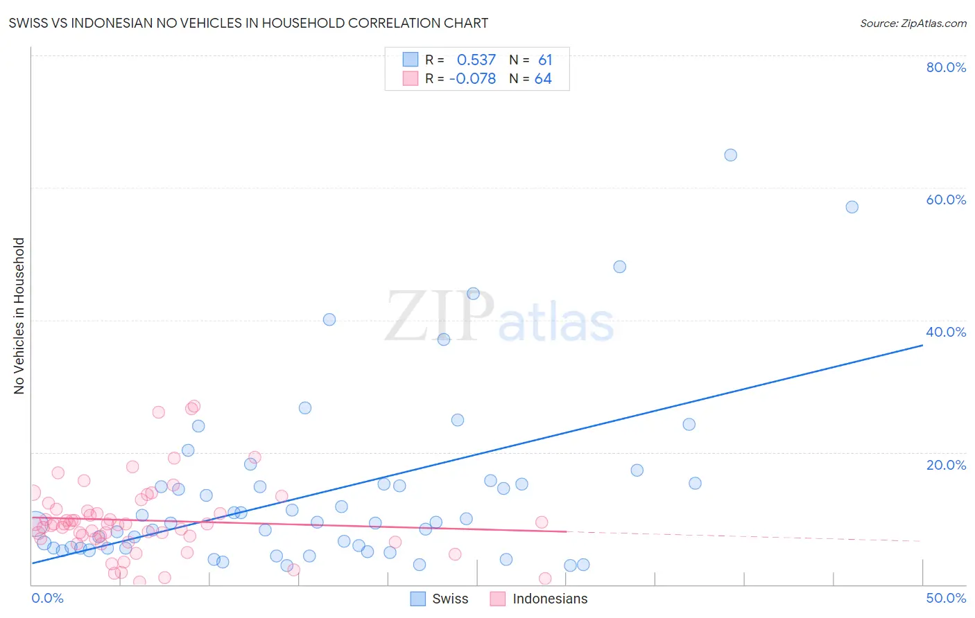 Swiss vs Indonesian No Vehicles in Household
