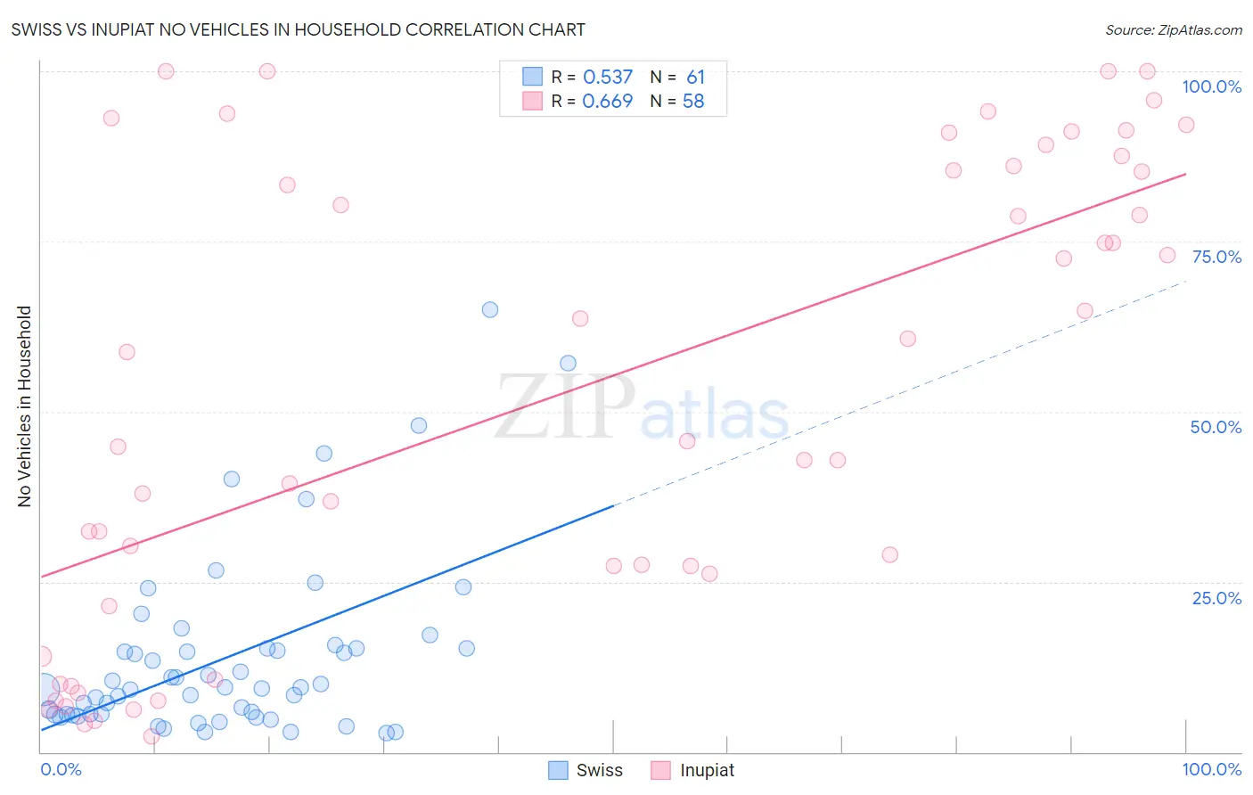 Swiss vs Inupiat No Vehicles in Household