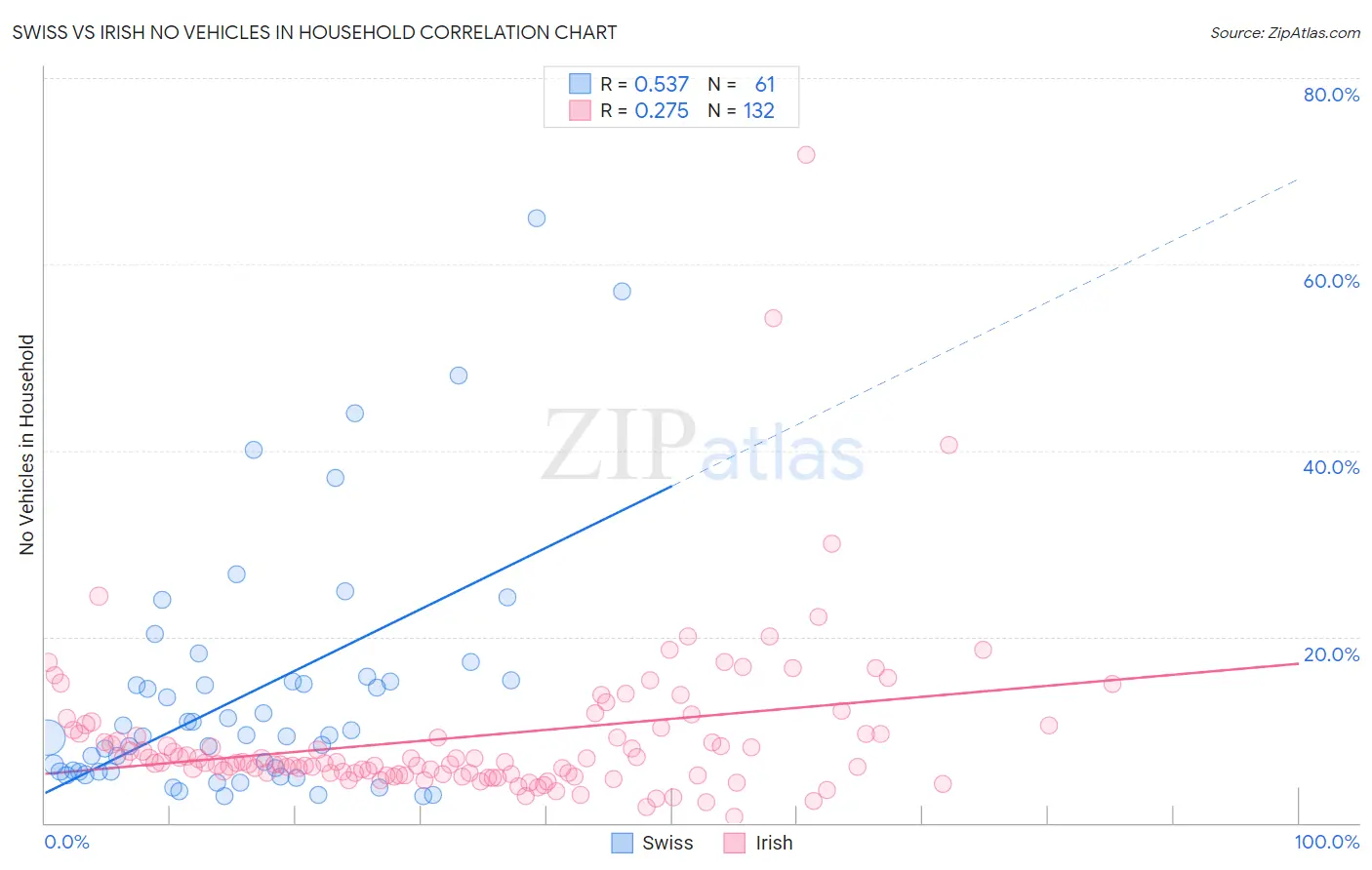 Swiss vs Irish No Vehicles in Household
