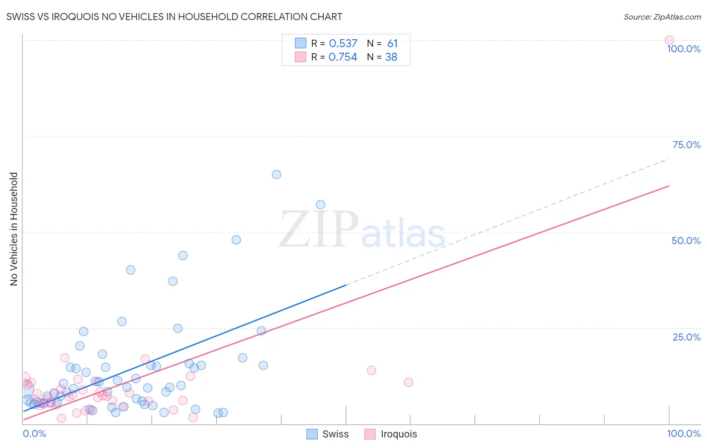 Swiss vs Iroquois No Vehicles in Household