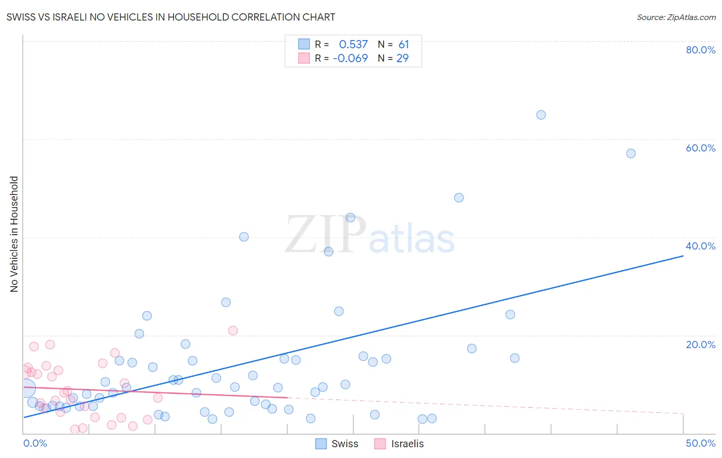 Swiss vs Israeli No Vehicles in Household