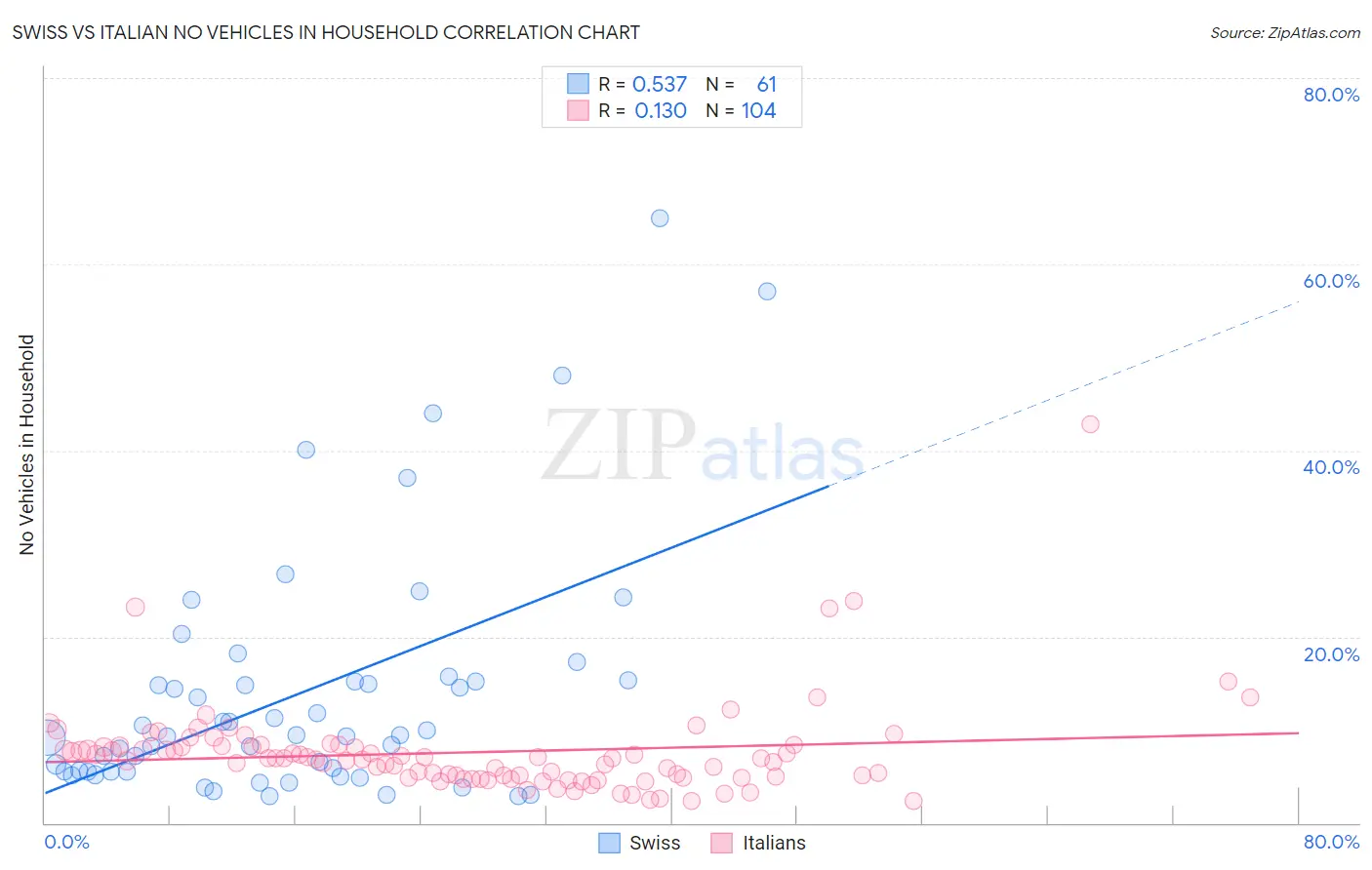 Swiss vs Italian No Vehicles in Household