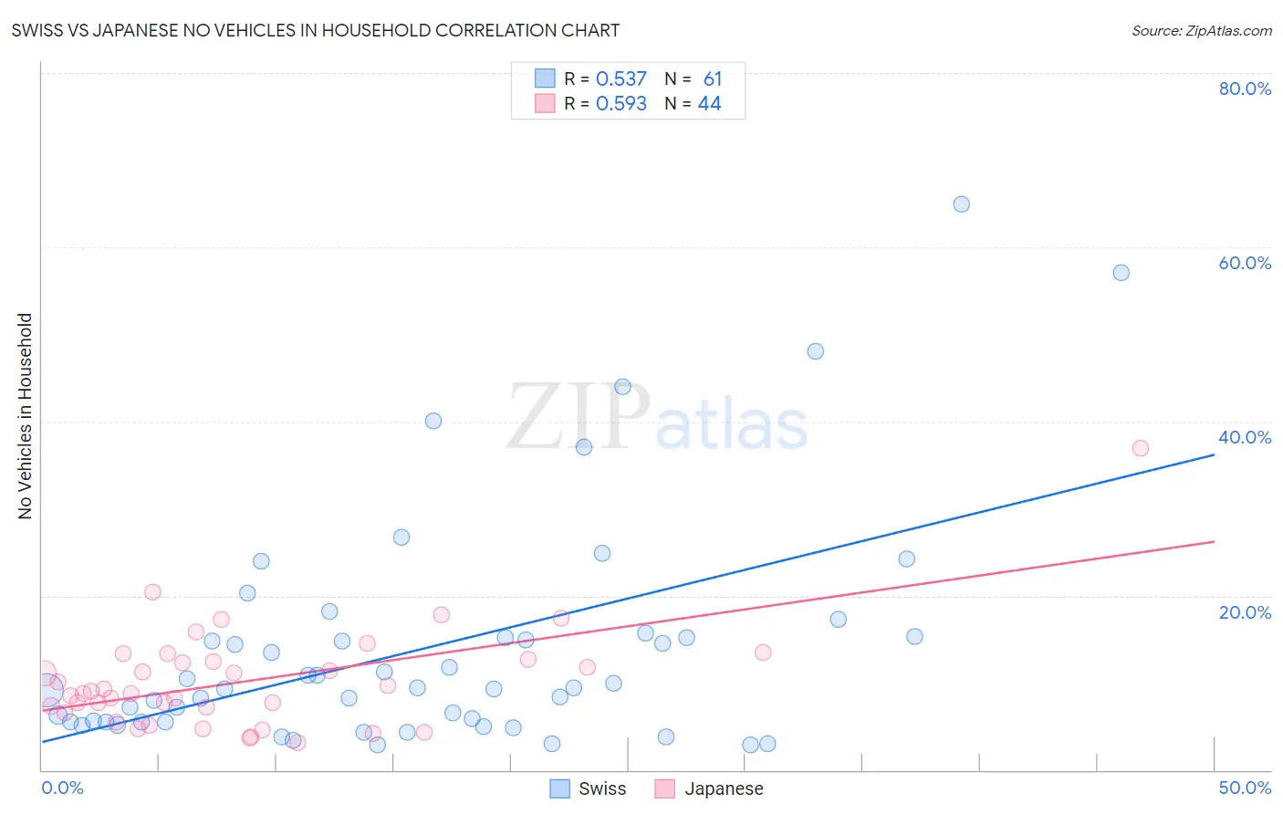 Swiss vs Japanese No Vehicles in Household