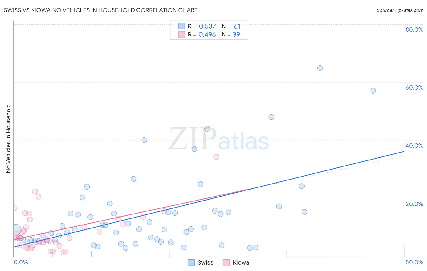 Swiss vs Kiowa No Vehicles in Household