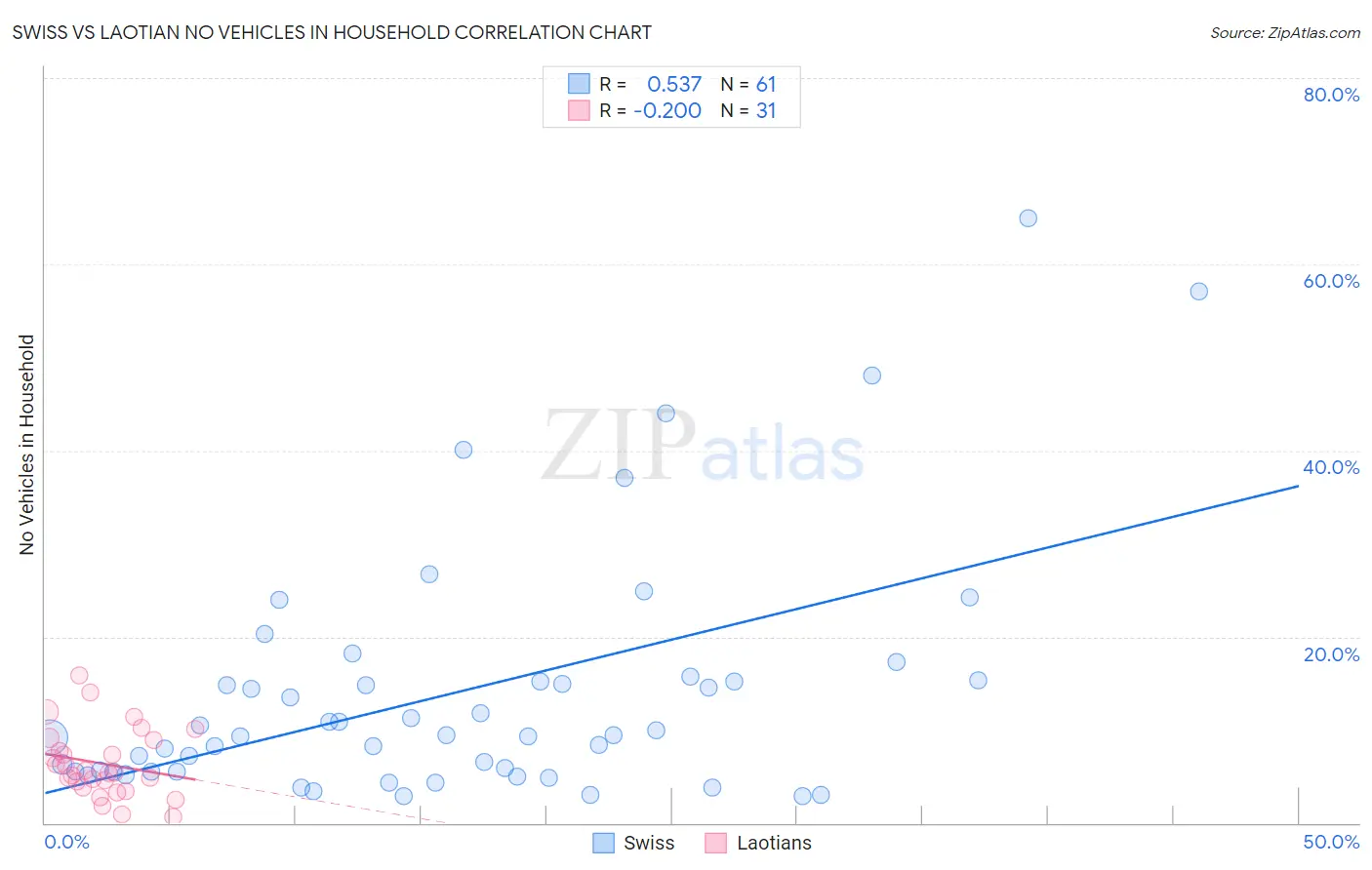 Swiss vs Laotian No Vehicles in Household