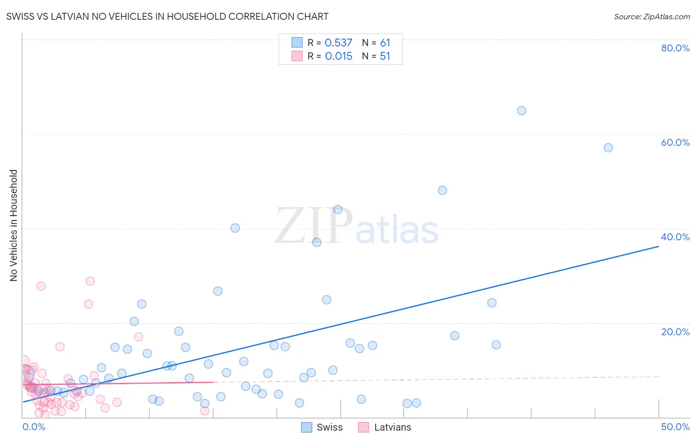 Swiss vs Latvian No Vehicles in Household