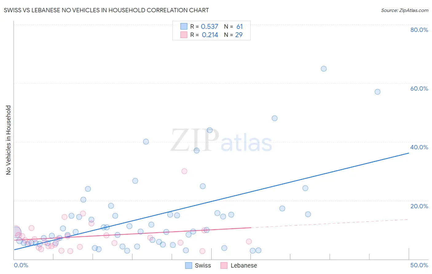Swiss vs Lebanese No Vehicles in Household