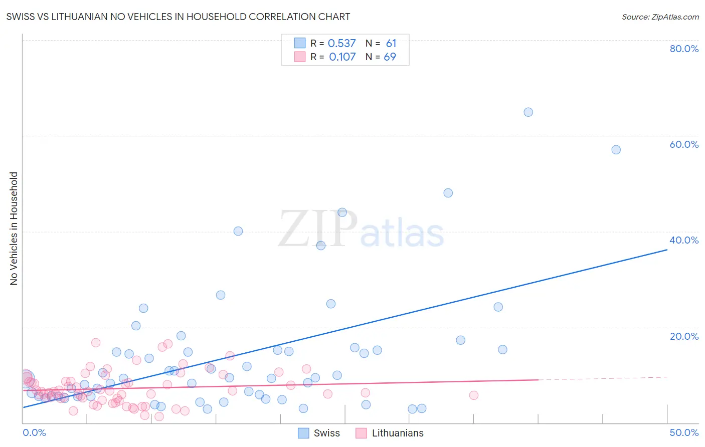 Swiss vs Lithuanian No Vehicles in Household