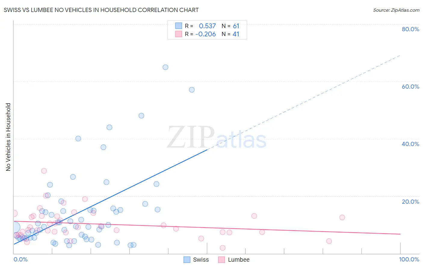 Swiss vs Lumbee No Vehicles in Household