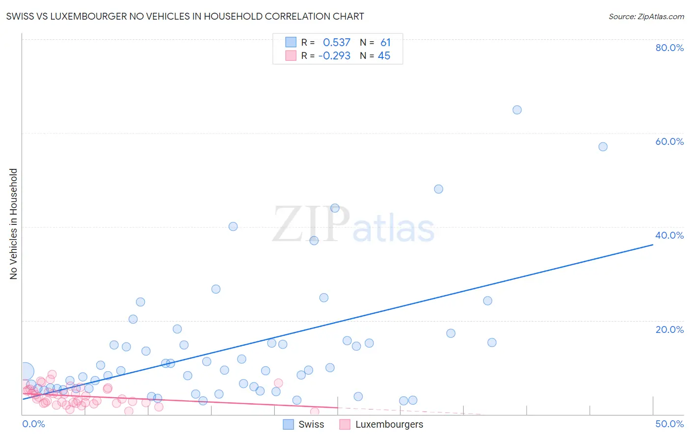 Swiss vs Luxembourger No Vehicles in Household