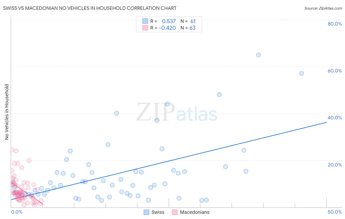 Swiss vs Macedonian No Vehicles in Household