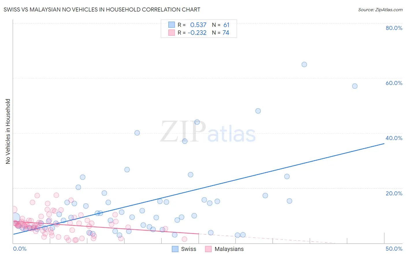 Swiss vs Malaysian No Vehicles in Household