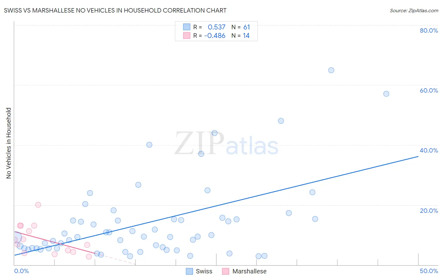 Swiss vs Marshallese No Vehicles in Household