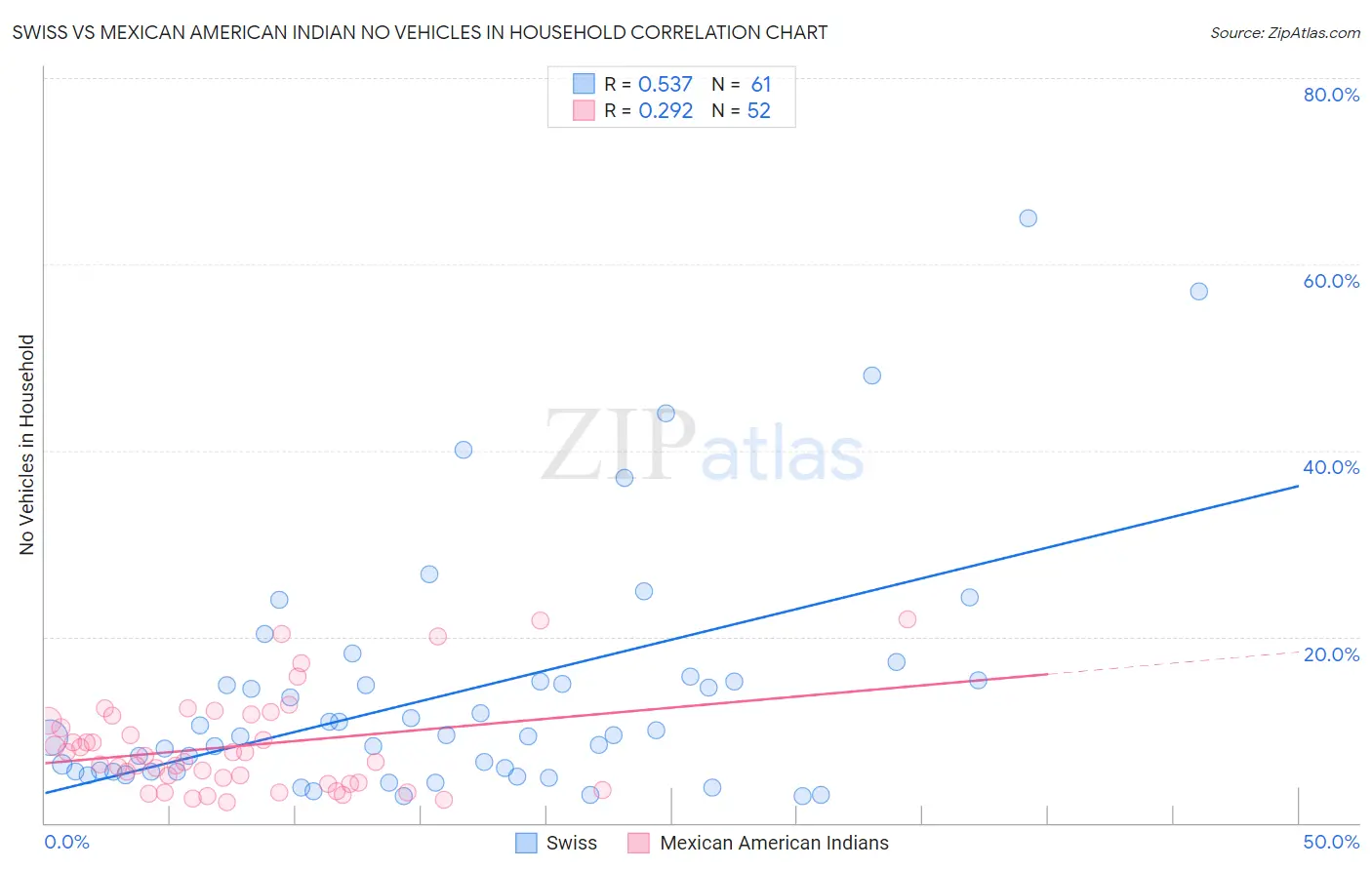 Swiss vs Mexican American Indian No Vehicles in Household