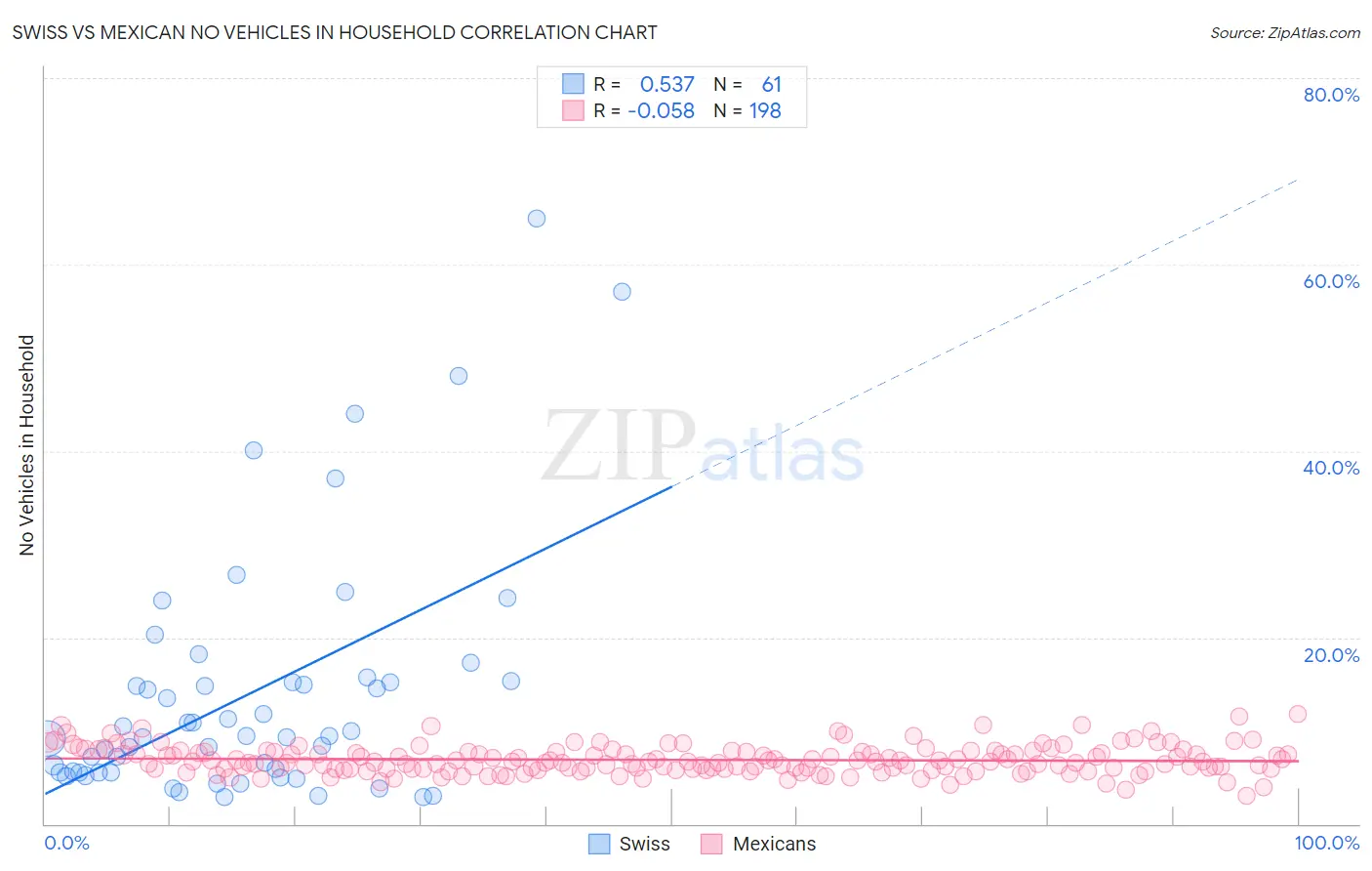 Swiss vs Mexican No Vehicles in Household